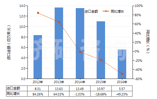 2012-2016年中國其他過腳踝但低于小腿的皮革制外底的短統(tǒng)靴(HS64035119)進口總額及增速統(tǒng)計 2012-2016年中國其他過腳踝但低于小腿的皮革制外底的短統(tǒng)靴(HS64035119)進口總額及增速統(tǒng)計